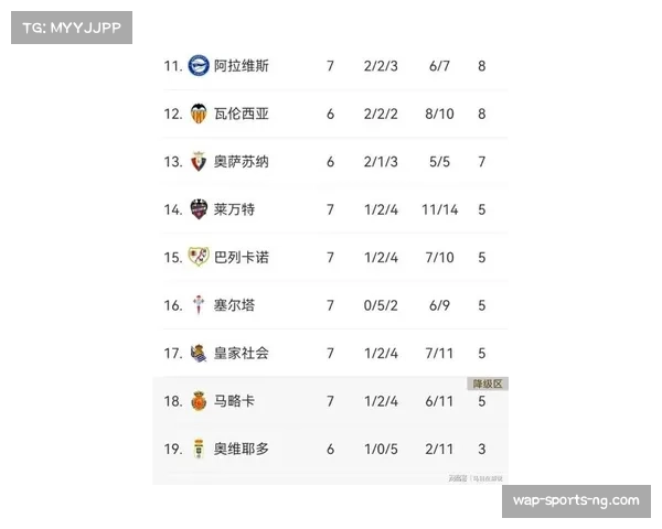 西甲最新积分榜出炉 巴萨3-1取胜埃尔切与奥萨苏纳1-1战平